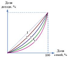 Доходы: формирование, распределение и неравенство - student2.ru