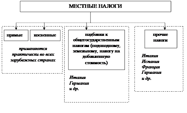 Доходы региональных (местных) бюджетов - student2.ru