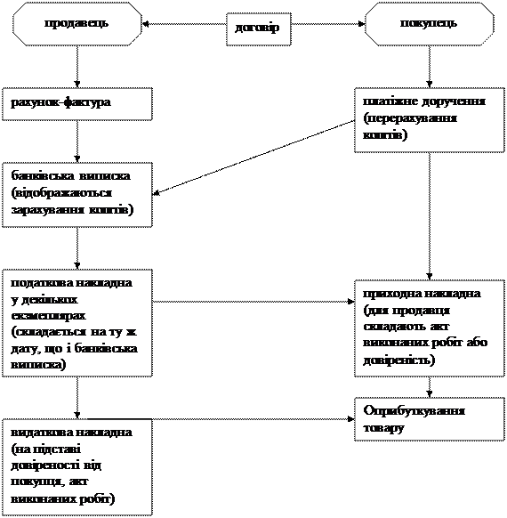 Документальне оформлення процесу реалізації - student2.ru