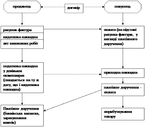 Документальне оформлення процесу реалізації - student2.ru