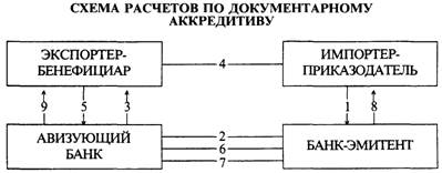 Документарный аккредитив: виды, схема аккредитивной операции - student2.ru