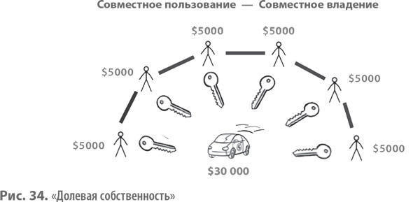 Долевая собственность» Таймшер обеспечивает эффективное использование - student2.ru