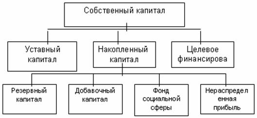 еоретические аспекты анализа формирования роста собственного капитала организации - student2.ru
