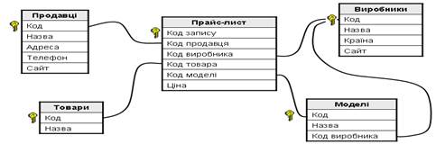 Етапи проектування реляційної бази даних - student2.ru