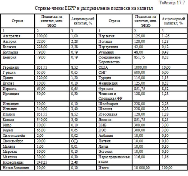 Европейский банк реконструкции и развития: история образования, основные направления деятельности и структура управления - student2.ru