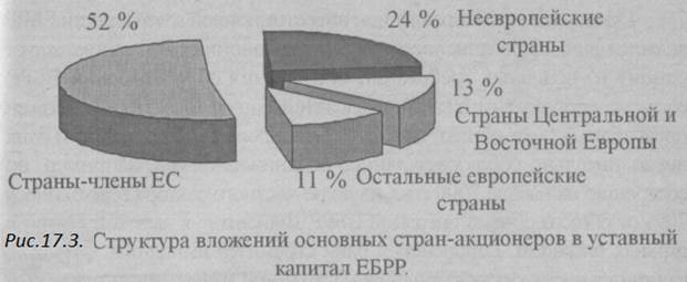 Европейский банк реконструкции и развития: история образования, основные направления деятельности и структура управления - student2.ru