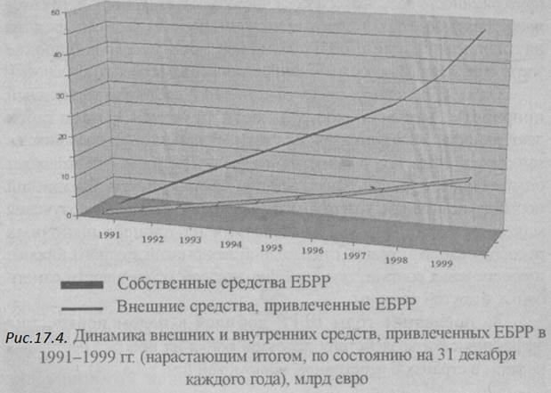 Европейский банк реконструкции и развития: история образования, основные направления деятельности и структура управления - student2.ru