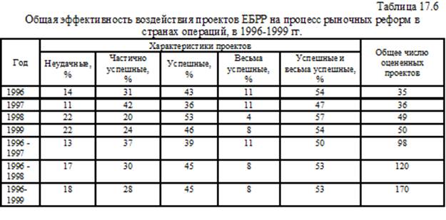 Европейский банк реконструкции и развития: история образования, основные направления деятельности и структура управления - student2.ru