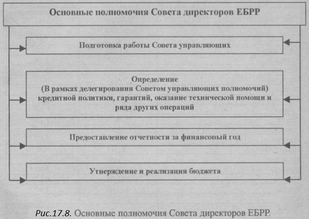 Европейский банк реконструкции и развития: история образования, основные направления деятельности и структура управления - student2.ru