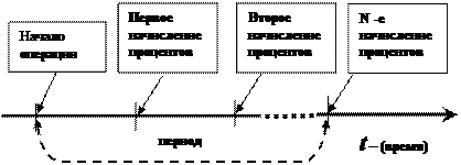 Фактор времени в финансово-экономических расчетах - student2.ru