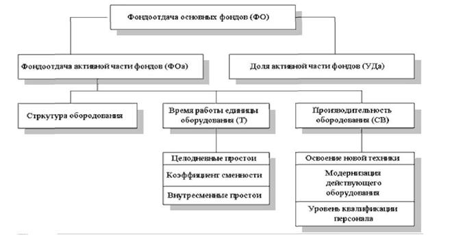 факторный анализ фондоотдачи - student2.ru