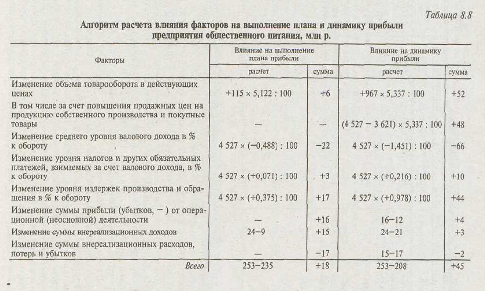 Факторный анализ прибыли и рентабельности предприятия общественного питания - student2.ru