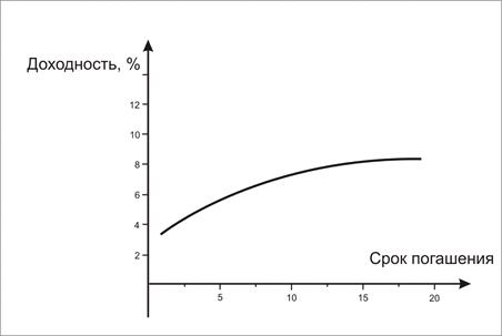 факторы доходности облигаций - student2.ru