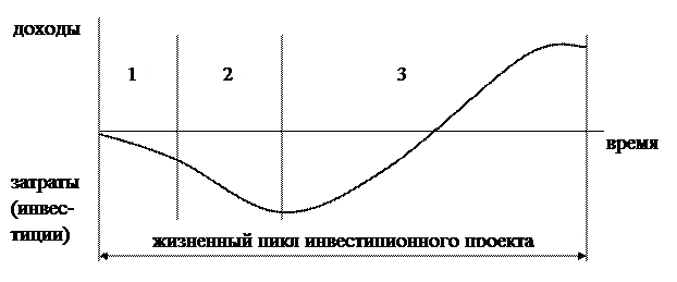 Фазы (стадии) развития инвестиционного проекта - student2.ru