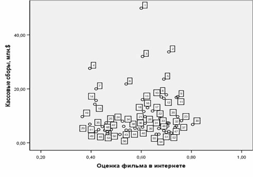 Фильмы. Сборы. Качество. Ценности - student2.ru