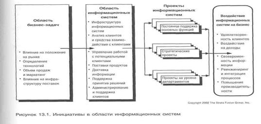 Философия бюджетирования ИТ - student2.ru