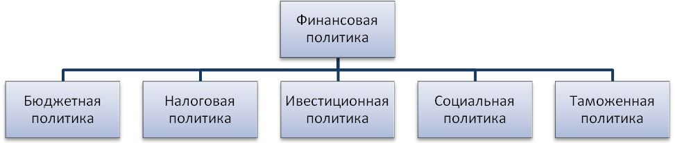 Финансовая политика и ее влияние на экономику. - student2.ru