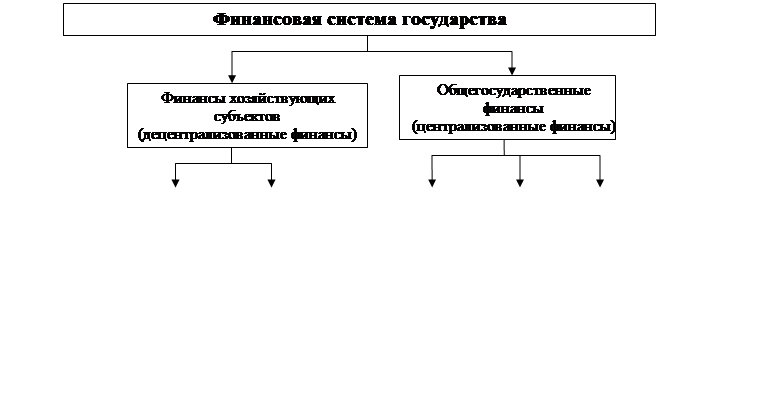 Финансовая система государства - student2.ru