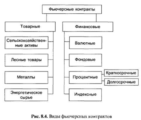 Финансовые фьючерсы делятся па четыре основные группы: валютные, фондовые, процентные и индексные. - student2.ru