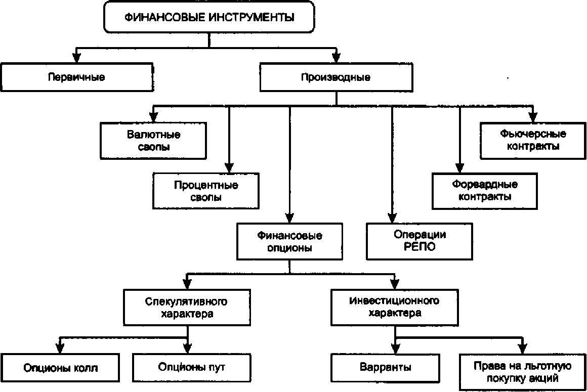 Финансовые инструменты: сущность, виды, классификация - student2.ru