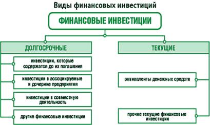 Финансовые инвестиции организации. - student2.ru