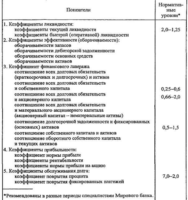 Финансовые коэффициенты оценки кредитоспособности клиентов коммерческого банка - student2.ru