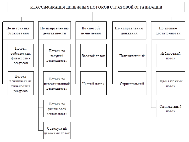 Финансовые основы деятельности страховой организации - student2.ru