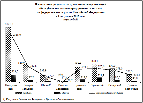 Финансовые вложения1) в I полугодии 2016 года - student2.ru