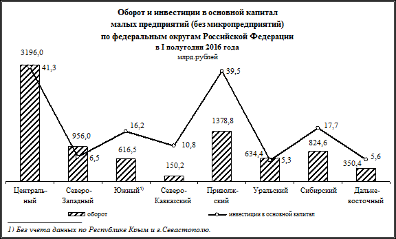 Финансовые вложения1) в I полугодии 2016 года - student2.ru