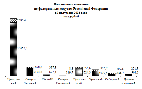 Финансовые вложения1) в I полугодии 2016 года - student2.ru