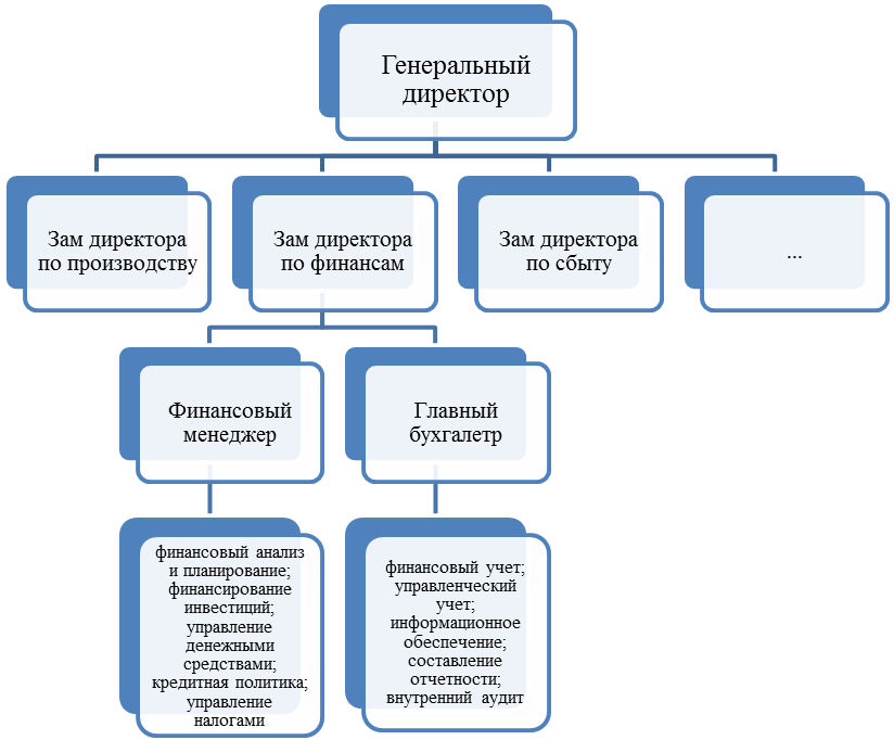 Финансовый механизм, финансовые ресурсы и организация финансовой работы предприятия - student2.ru