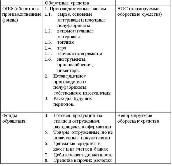 Финансовый механизм управления оборотными средствами (теория и задача) - student2.ru