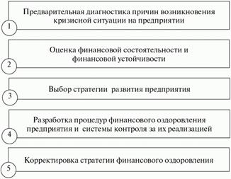 Финансовый менеджмент в условиях кризиса и банкротства организации - student2.ru