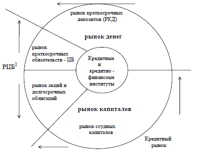 Финансовый рынок и его структура - student2.ru