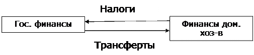 Финансы возникают в воспроизводственном процессе - student2.ru