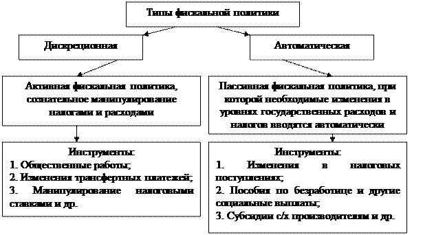 фискальная политика: сущность, виды - student2.ru