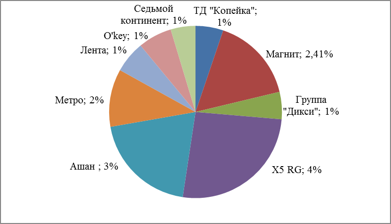 Форматы торговых сетей в России - student2.ru