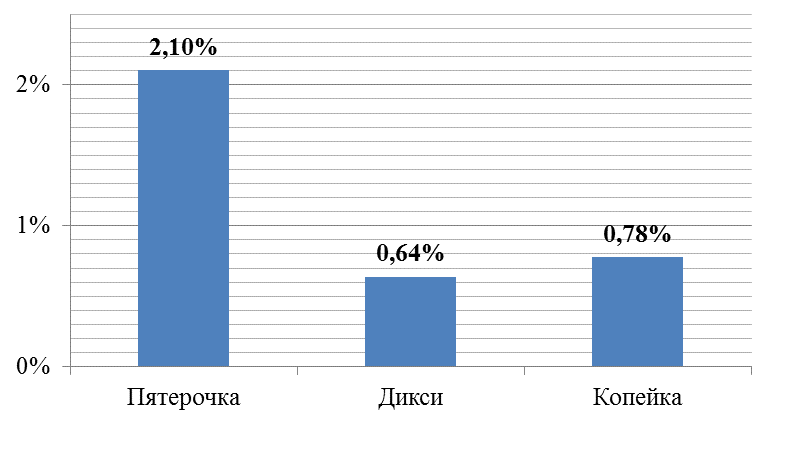 Форматы торговых сетей в России - student2.ru