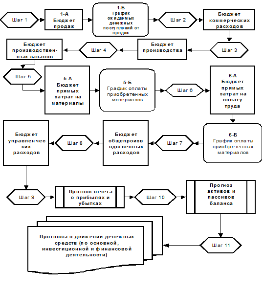 Формирование бюджетной и финансово-бюджетной структуры - student2.ru