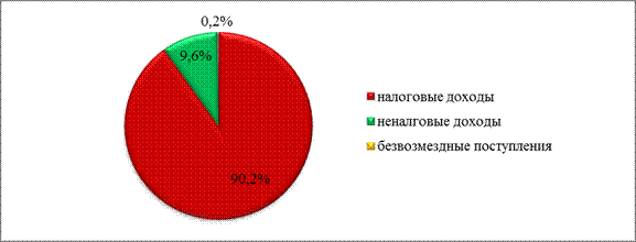 Формирование доходов и расходов бюджетов бюджетной системы Российской Федерации. Межбюджетные отношения - student2.ru