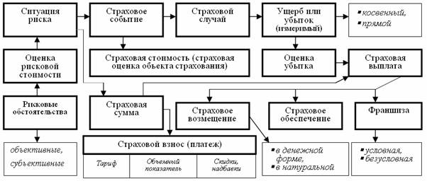 Формирование системы страховой защиты в строительных компаниях - student2.ru