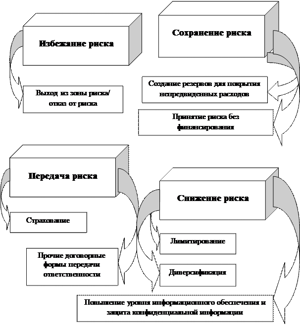 Формирование системы управления экономическими рисками хозяйствующего субъекта - student2.ru