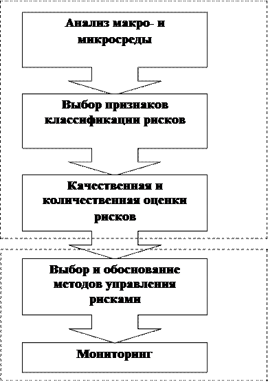 Формирование системы управления экономическими рисками хозяйствующего субъекта - student2.ru