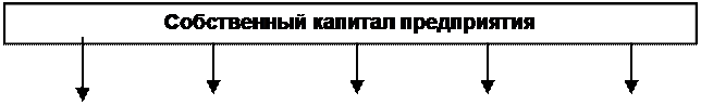 Формирование собственных финансовых ресурсов предприятия - student2.ru