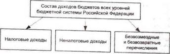 Формирования доходов федерального бюджета - student2.ru