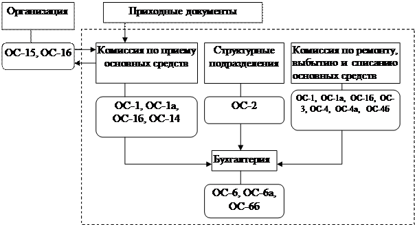 Формы первичных документов и регистров - student2.ru