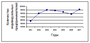 Формы предпринимательской деятельности в РБ - student2.ru