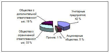 Формы предпринимательской деятельности в РБ - student2.ru