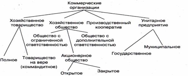 Формы предпринимательской деятельности в РФ - student2.ru