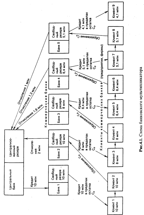 Формы эмиссии денег. Сущность и механизм банковского мультипликатора. - student2.ru